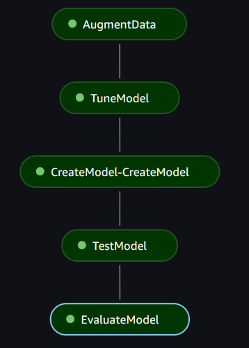 An example of a successful execution of the pipeline