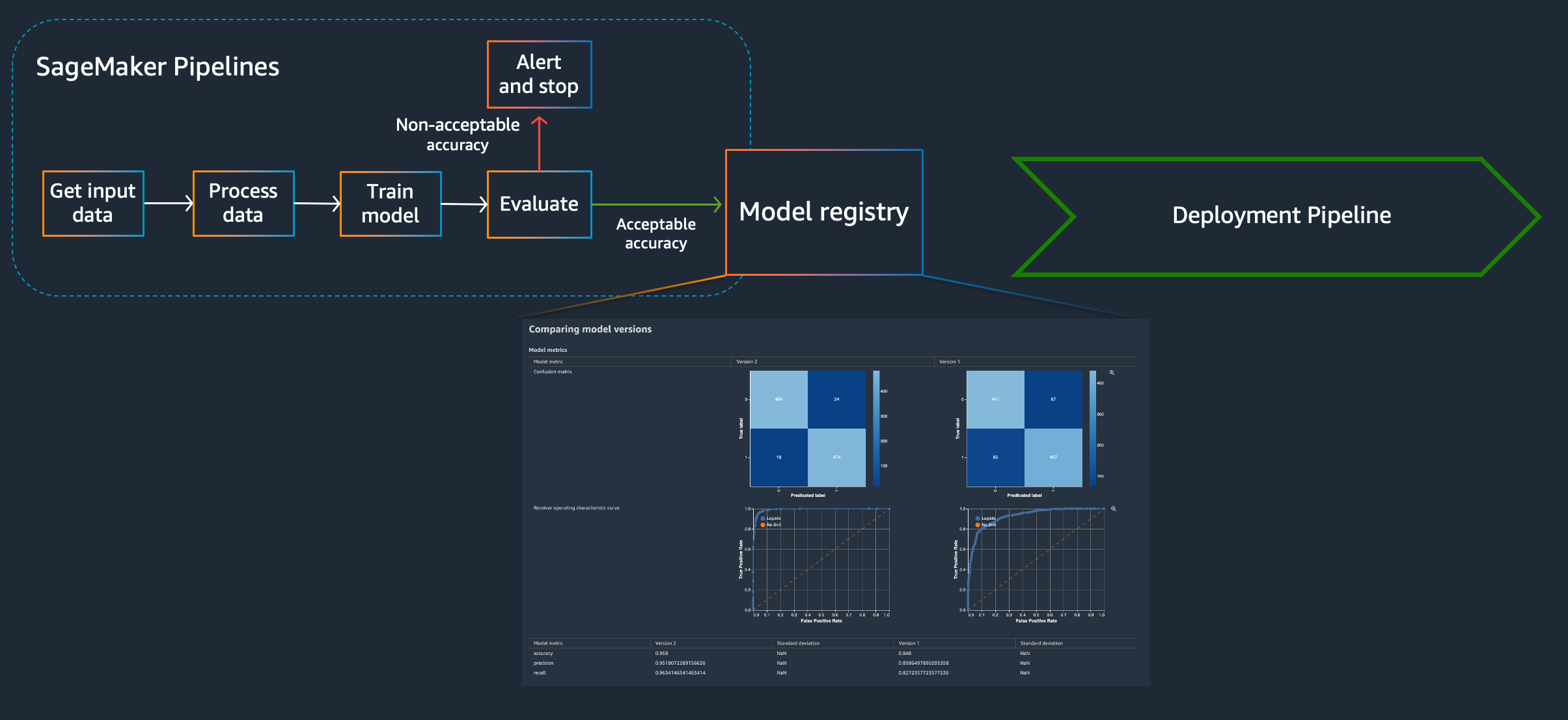 High-level MLOps with training pipeline