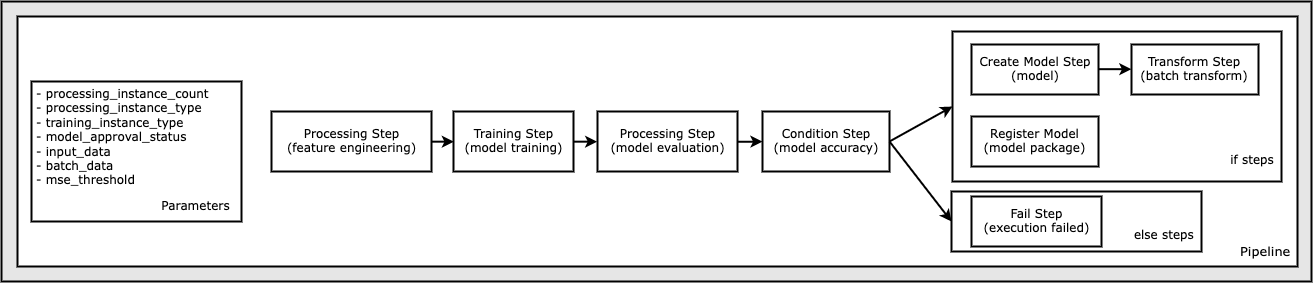 A typical ML Application pipeline