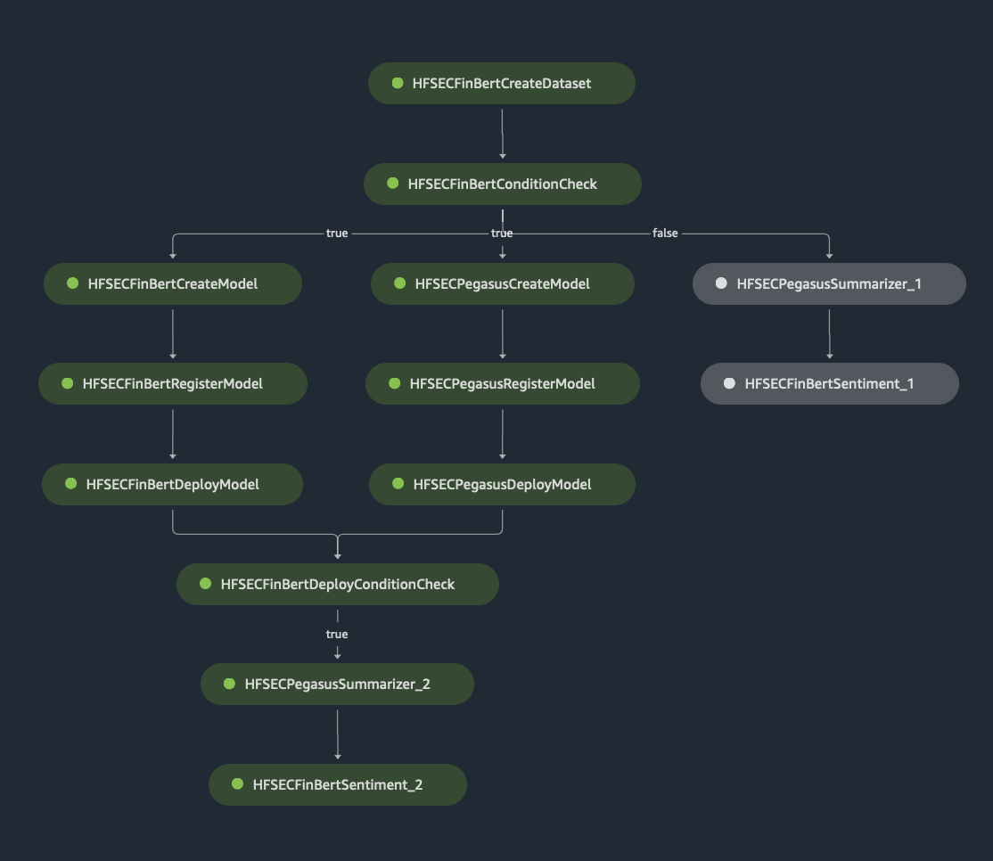 Successful Pipeline Execution